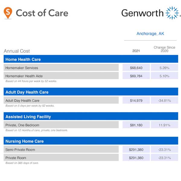 how much does 24:7 in home care cost in Anchorage Alaska